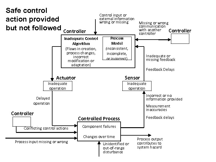 Safe control action provided but not followed Controller Inadequate Control Algorithm (Flaws in creation,