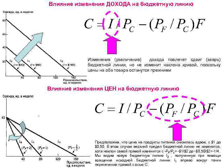 Изменения в увеличение. Увеличение дохода бюджетная линия. Сдвиг бюджетной линии при изменении цены. Изменение положения бюджетной линии при увеличении дохода. Влияние изменения дохода и цен.