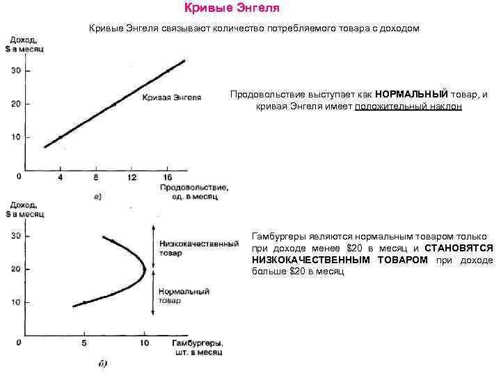 Кривые Энгеля связывают количество потребляемого товара с доходом Продовольствие выступает как НОРМАЛЬНЫЙ товар, и