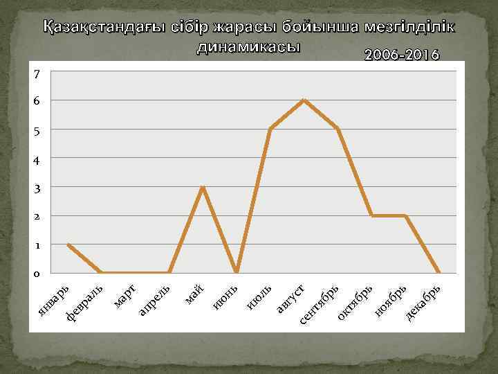 7 Қазақстандағы сібір жарасы бойынша мезгілділік динамикасы 2006 -2016 6 5 4 3 2
