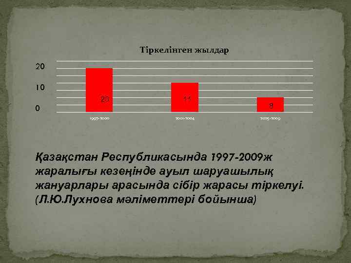 Тіркелінген жылдар 20 10 20 0 1997 -2000 11 2001 -2004 8 2005 -2009