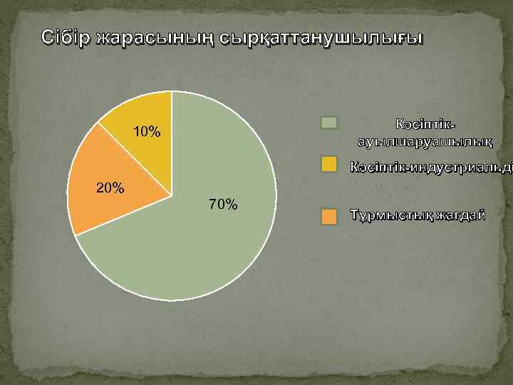 Сібір жарасының сырқаттанушылығы Кәсіптікауылшаруашылық 10% Кәсіптік-индустриальді 20% 70% Тұрмыстық жағдай 