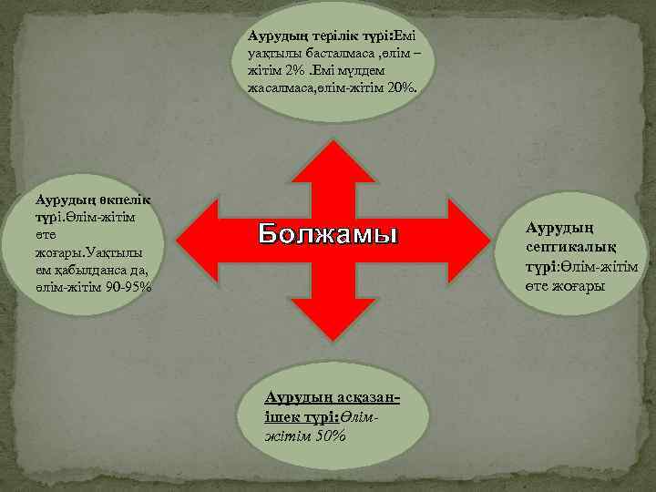 Аурудың терілік түрі: Емі уақтылы басталмаса , өлім – жітім 2%. Емі мүлдем жасалмаса,