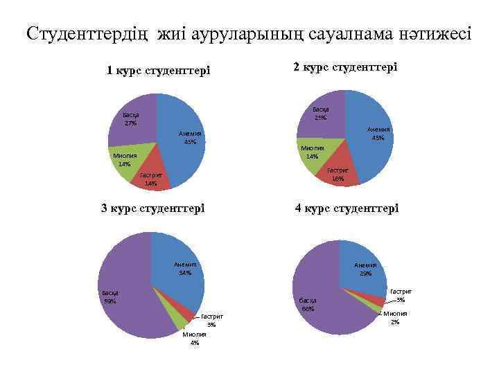 Студенттердің жиі ауруларының сауалнама нәтижесі 1 курс студенттері 2 курс студенттері Басқа 25% Басқа