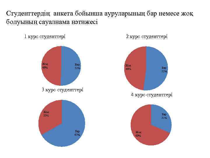 Студенттердің анкета бойынша ауруларының бар немесе жоқ болуының сауалнама нәтижесі 1 курс студенттері Жоқ