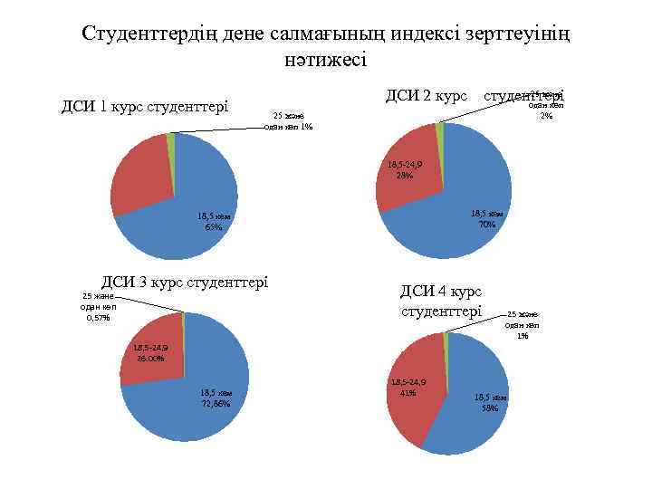 Студенттердің дене салмағының индексі зерттеуінің нәтижесі ДСИ 1 курс студенттері 25 және ДСИ 2