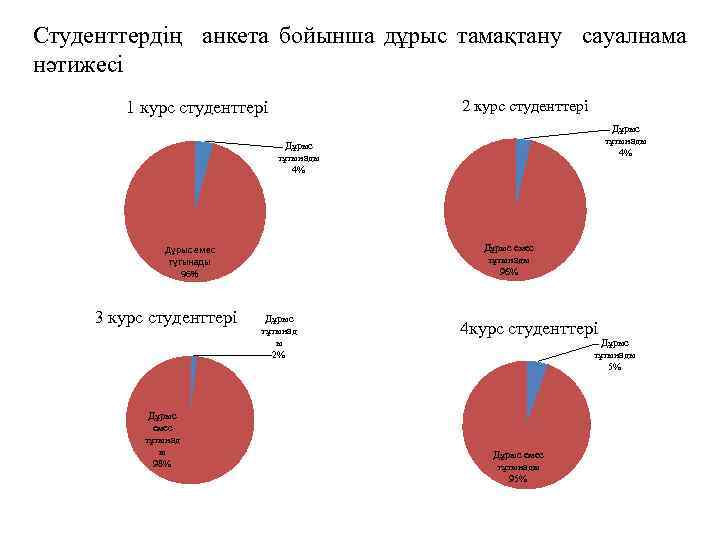 Студенттердің анкета бойынша дұрыс тамақтану сауалнама нәтижесі 2 курс студенттері 1 курс студенттері Дұрыс