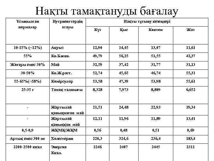 Нақты тамақтануды бағалау Ұсынылған нормалар Нутриенттердің атауы Нақты тұтыну кезеңдері Күз Қыс Көктем Жаз