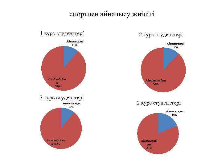 спортпен айналысу жиілігі 1 курс студенттері 2 курс студенттері Айналысады 11% Айналыспайд ы 89%