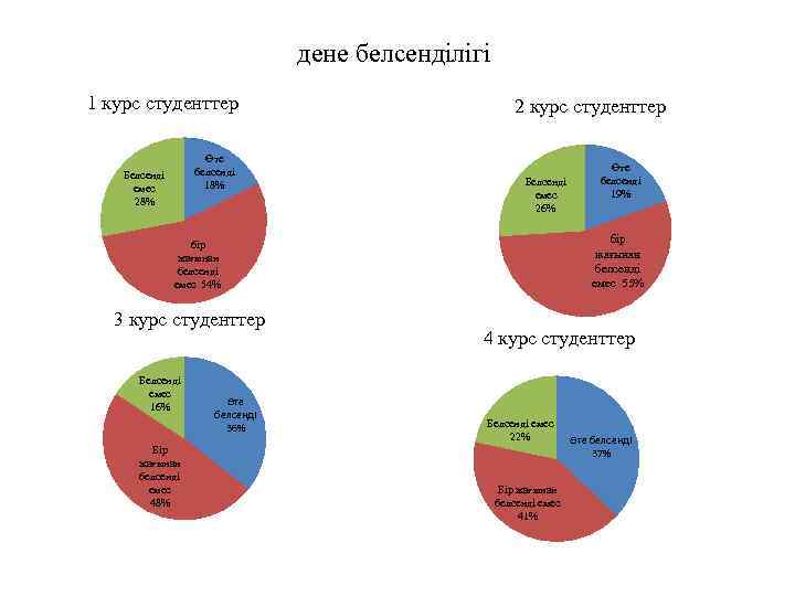 дене белсенділігі 1 курс студенттер Өте белсенді 18% Белсенді емес 28% 2 курс студенттер