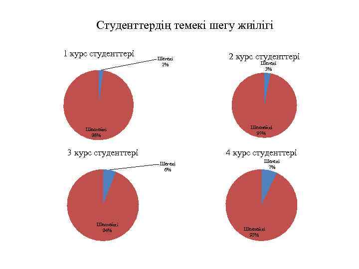  Студенттердің темекі шегу жиілігі 1 курс студенттері Шегеді 2% Шегеді 3% Шекпейді 97%