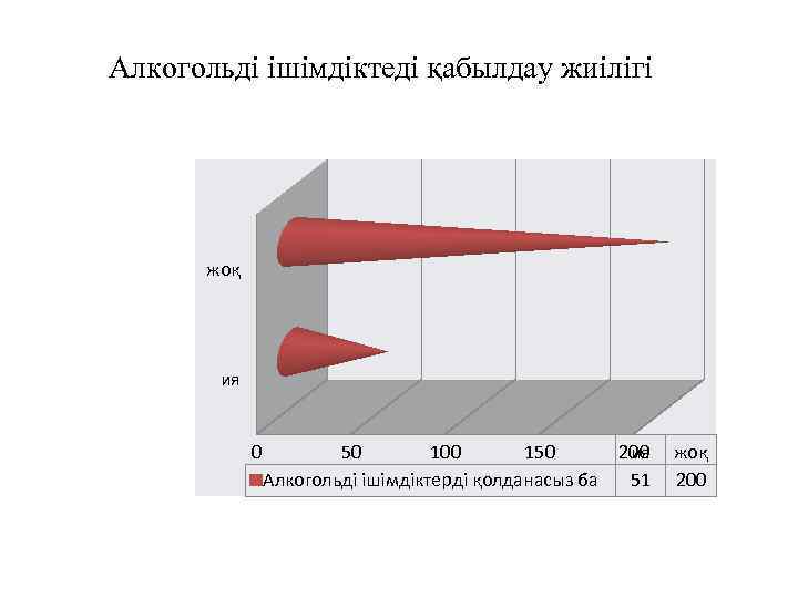 Алкогольді ішімдіктеді қабылдау жиілігі жоқ ия 0 50 100 150 Алкогольді ішімдіктерді қолданасыз ба