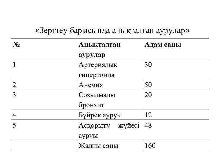  «Зерттеу барысында анықталған аурулар» № 1 2 3 4 5 Анықталған аурулар Артериялық