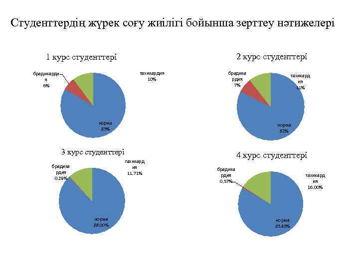 Студенттердің жүрек соғу жиілігі бойынша зерттеу нәтижелері 2 курс студенттері 1 курс студенттері тахикардия