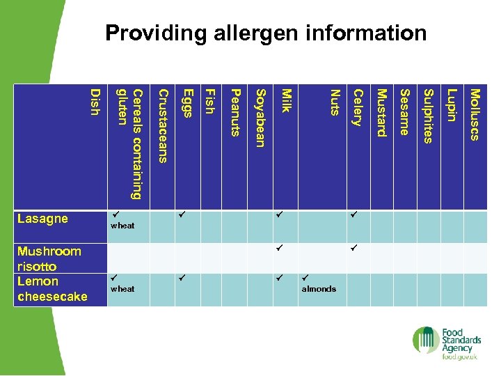 Providing allergen information Lupin Molluscs Sulphites Sesame Mustard almonds Celery Nuts Milk Soyabean wheat
