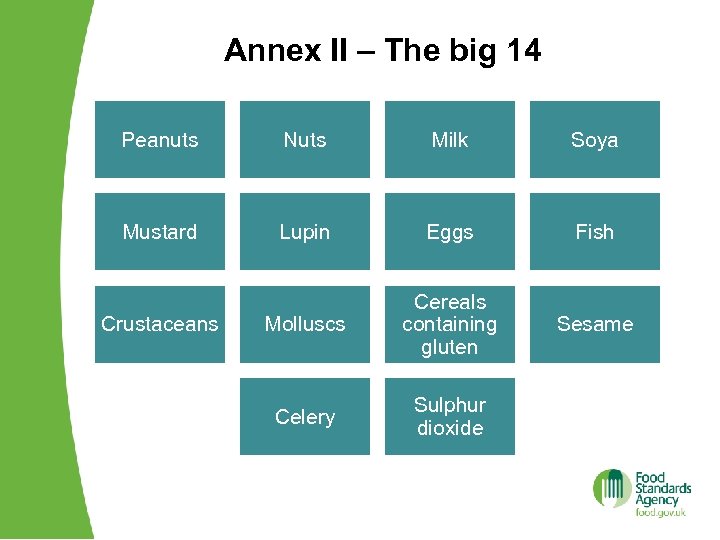 Annex II – The big 14 Peanuts Nuts Milk Soya Mustard Lupin Eggs Fish