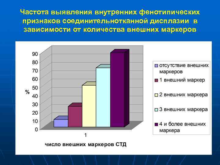 Частота выявления внутренних фенотипических признаков соединительнотканной дисплазии в зависимости от количества внешних маркеров 