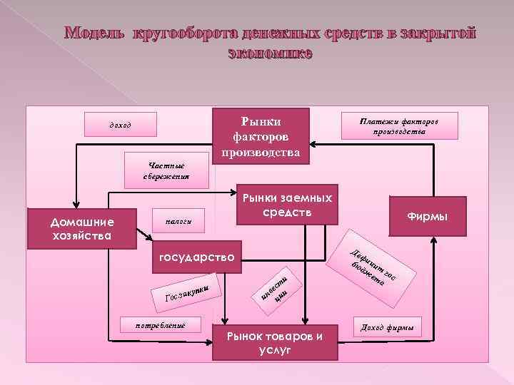 Распределение факторов производства. Распределение национального дохода по факторам производства. Схема факторы дохода. Факторы производства и распределение доходов.