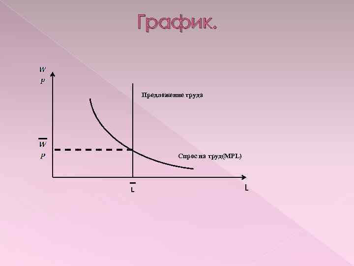 График. Предложение труда Спрос на труд(MPL) L L 