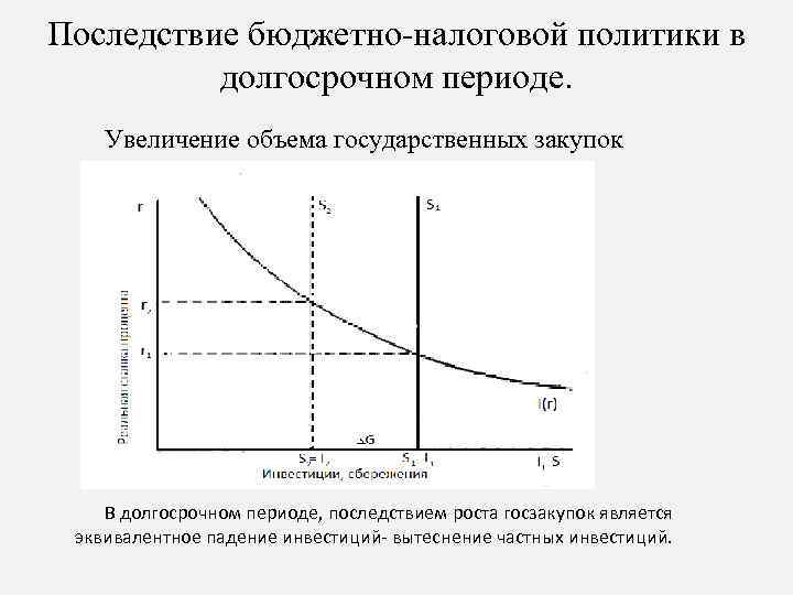 Последствие бюджетно-налоговой политики в долгосрочном периоде. Увеличение объема государственных закупок В долгосрочном периоде, последствием