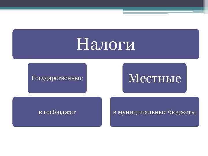 Налоги Государственные Местные в госбюджет в муниципальные бюджеты 