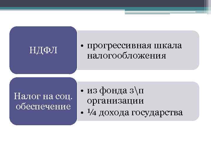 НДФЛ • прогрессивная шкала налогообложения • из фонда зп Налог на соц. организации обеспечение