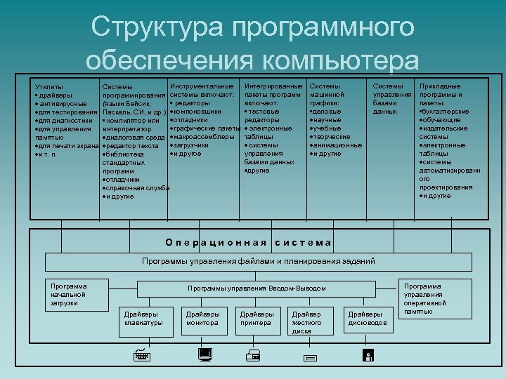 Структура программного обеспечения компьютера Утилиты • драйверы · антивирусные ·для тестирования ·для диагностики ·для