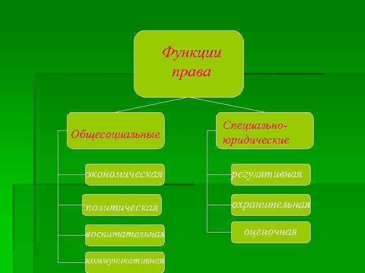 Функции права Общесоциальные Специальноюридические экономическая регулятивная политическая охранительная воспитательная коммуникативная оценочная 