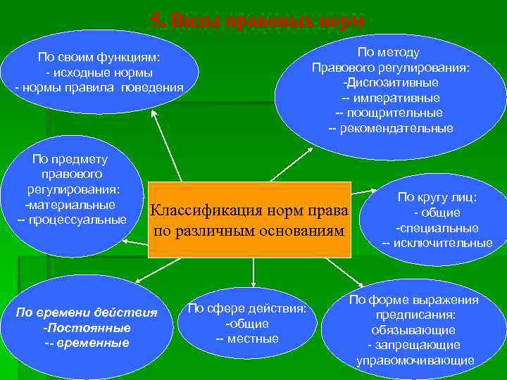 5. Виды правовых норм По методу Правового регулирования: -Диспозитивные -- императивные -- поощрительные --
