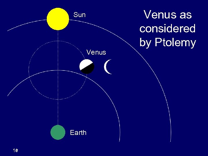 Sun Venus Earth 19 14 Venus as considered by Ptolemy 