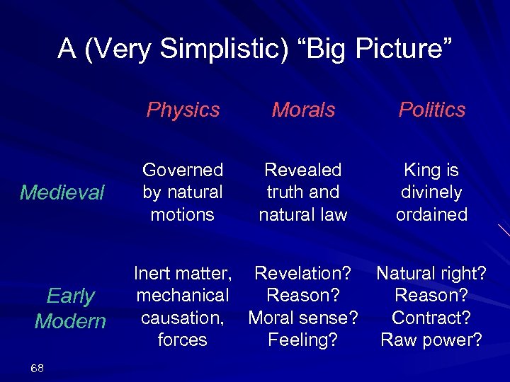 A (Very Simplistic) “Big Picture” Physics Medieval Early Modern 68 Morals Politics Governed by