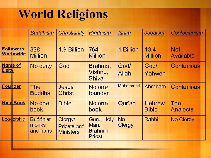 World Religions Buddhism Christianity Hinduism Islam Judaism Confucianism Followers Worldwide 338 Million 1. 9