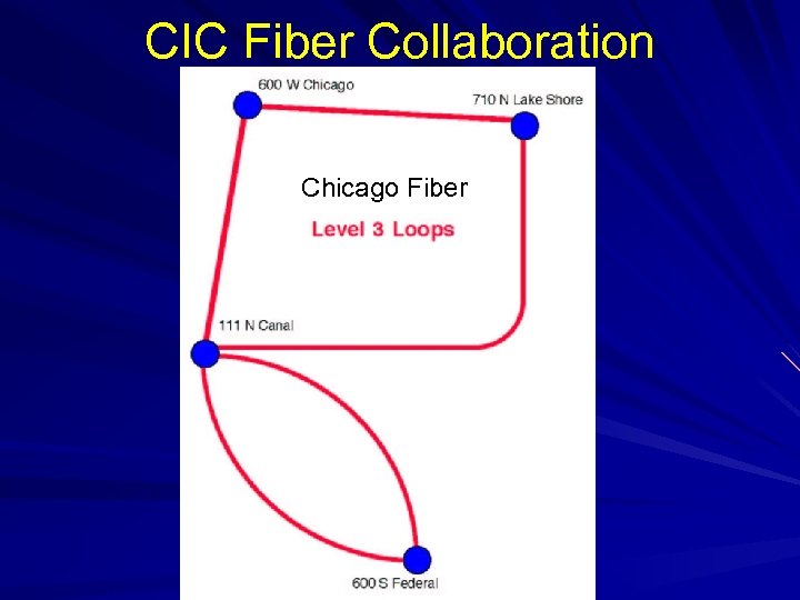 CIC Fiber Collaboration Chicago Fiber 