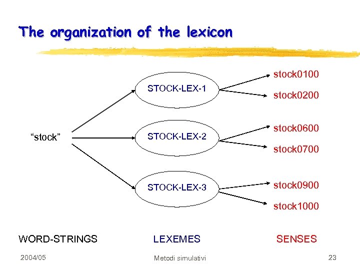 The organization of the lexicon stock 0100 STOCK-LEX-1 “stock” STOCK-LEX-2 stock 0200 stock 0600