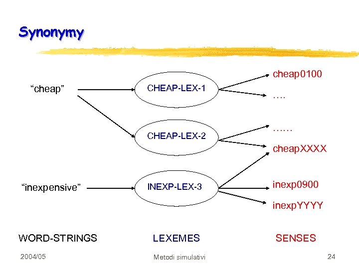 Synonymy cheap 0100 “cheap” CHEAP-LEX-1 CHEAP-LEX-2 …. …… cheap. XXXX “inexpensive” INEXP-LEX-3 inexp 0900