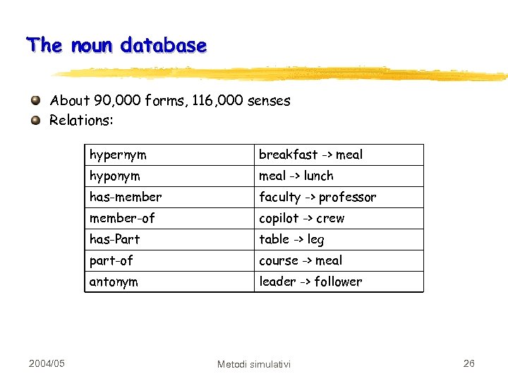 The noun database About 90, 000 forms, 116, 000 senses Relations: hypernym hyponym meal