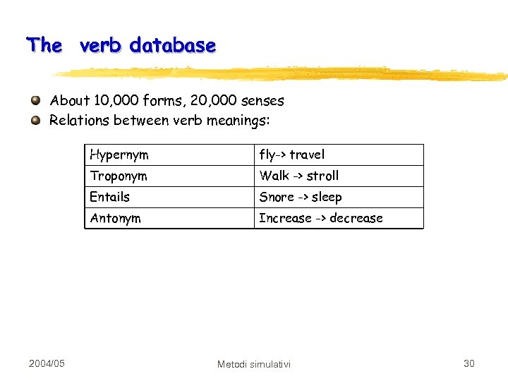 The verb database About 10, 000 forms, 20, 000 senses Relations between verb meanings: