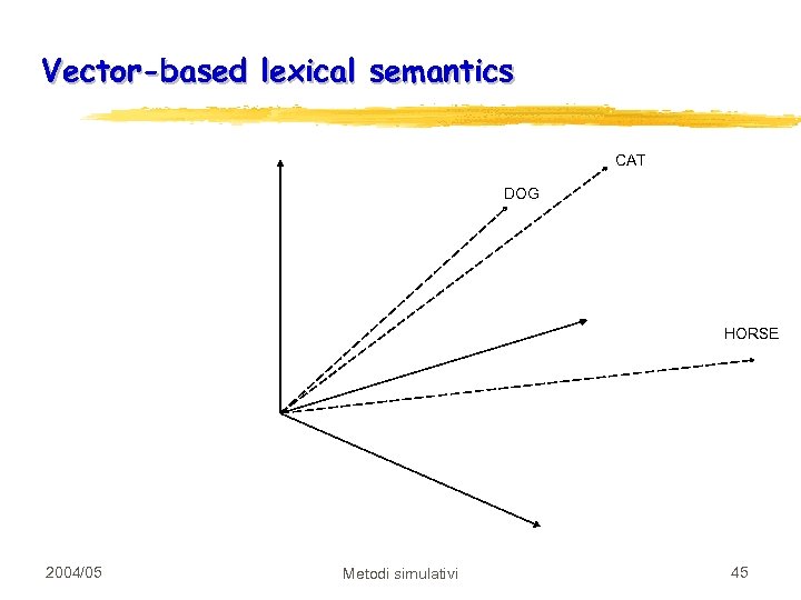 Vector-based lexical semantics CAT DOG HORSE 2004/05 Metodi simulativi 45 