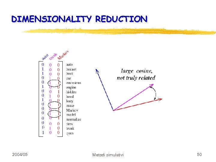 DIMENSIONALITY REDUCTION 2004/05 Metodi simulativi 50 