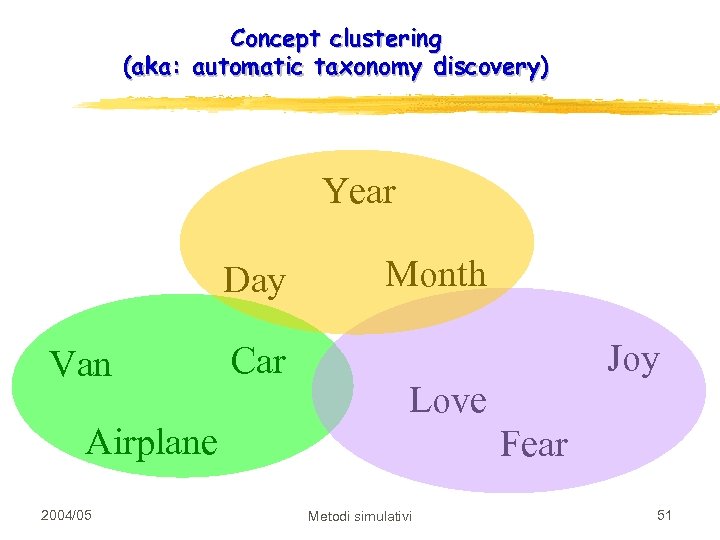 Concept clustering (aka: automatic taxonomy discovery) Year Day Van Airplane Time 2004/05 Car Month