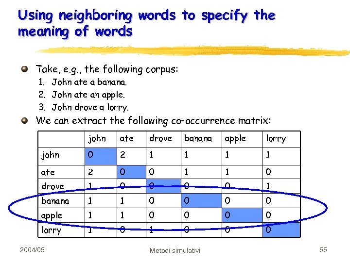 Using neighboring words to specify the meaning of words Take, e. g. , the