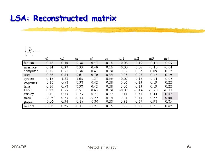 LSA: Reconstructed matrix 2004/05 Metodi simulativi 64 