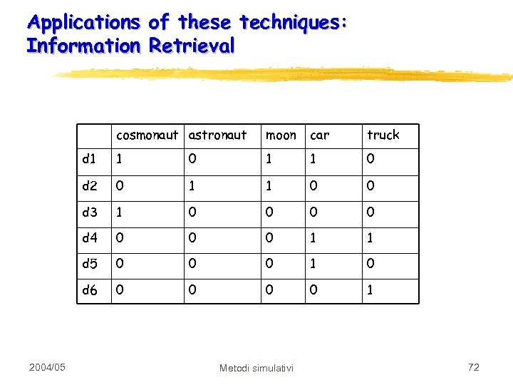 Applications of these techniques: Information Retrieval cosmonaut astronaut car truck d 1 1 0