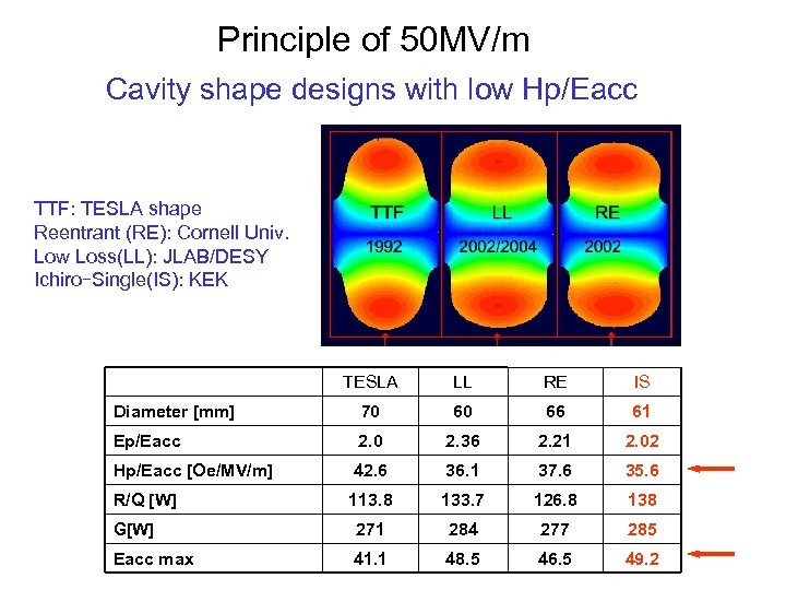 Principle of 50 MV/m Cavity shape designs with low Hp/Eacc TTF: TESLA shape Reentrant