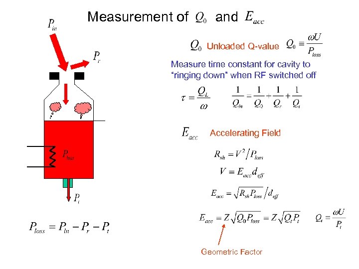Measurement of and Unloaded Q-value Measure time constant for cavity to “ringing down” when