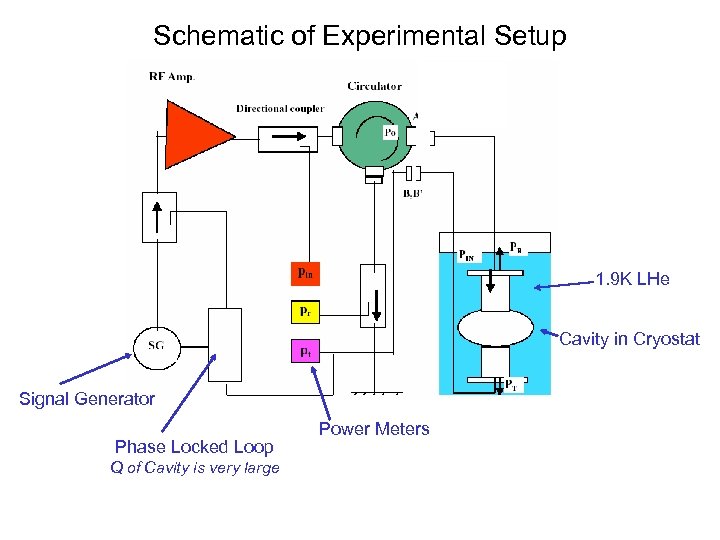 Schematic of Experimental Setup 1. 9 K LHe Cavity in Cryostat Signal Generator Phase
