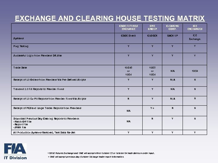 EXCHANGE AND CLEARING HOUSE TESTING MATRIX CBOE FUTURES EXCHANGE CME GROUP CLEARING CORP. ICE