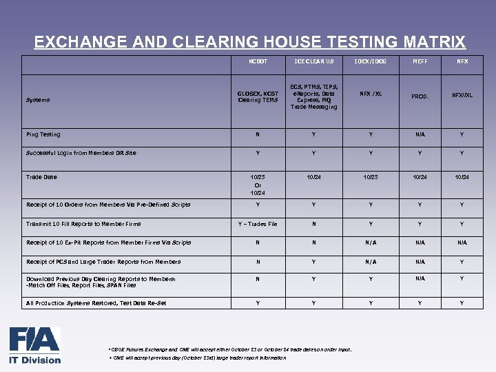 EXCHANGE AND CLEARING HOUSE TESTING MATRIX KCBOT ICE CLEAR US IDEX/IDCG MEFF NFX GLOBEX,