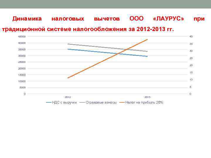 Динамика налоговых вычетов ООО «ЛАУРУС» при традиционной системе налогообложения за 2012 -2013 гг. 45000