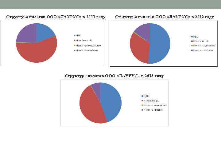 Структура налогов ООО «ЛАУРУС» в 2011 году Структура налогов ООО «ЛАУРУС» в 2012 году